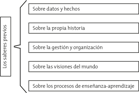 vinculación de conocimientos locales a la práctica pedagógica en